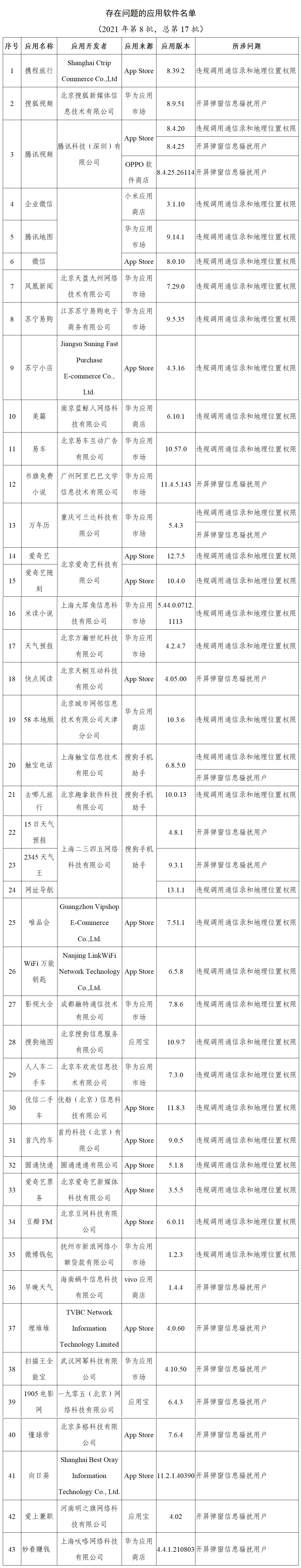软件|工信部通报43款APP 涉及开屏弹窗骚扰用户等问题