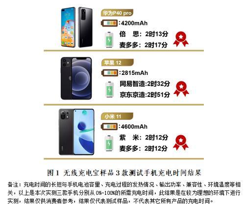 罗马仕|无线充电宝比较试验 | 双十一入手哪款？深圳消委会用数据说话