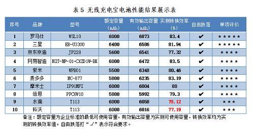 罗马仕|无线充电宝比较试验 | 双十一入手哪款？深圳消委会用数据说话