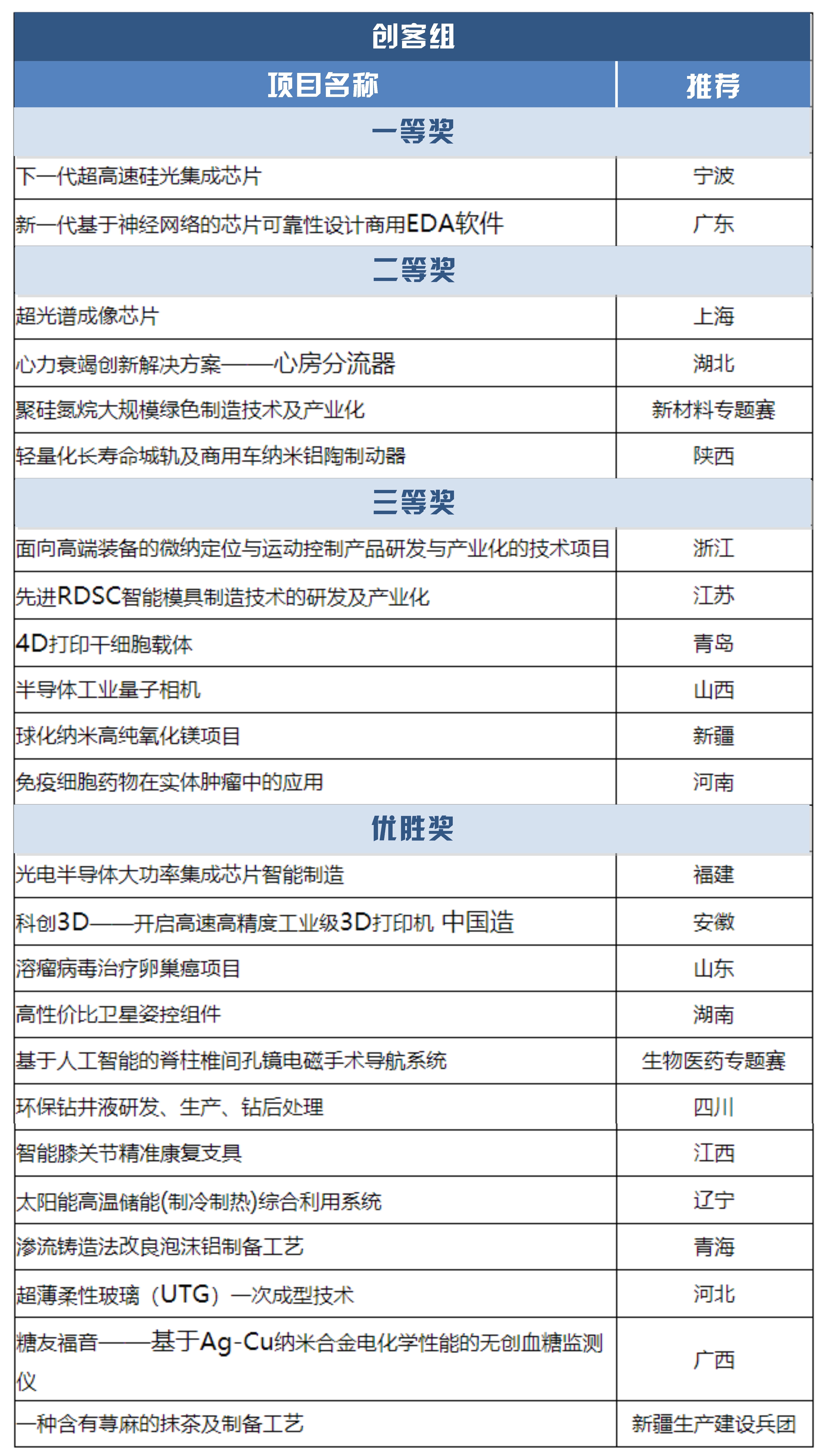 创客|第六届“创客中国”大赛全国总决赛获奖项目公布
