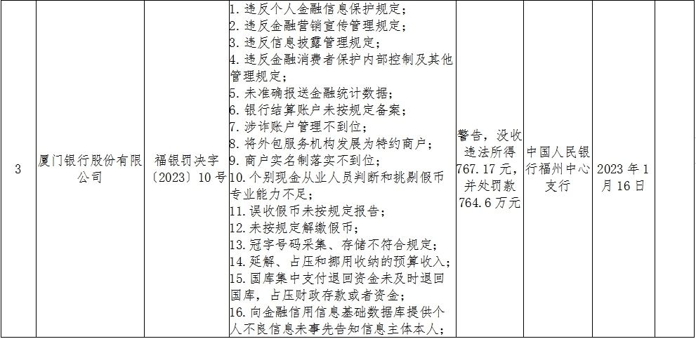 厦门银行涉收假币未按规定报告等被罚764.6万