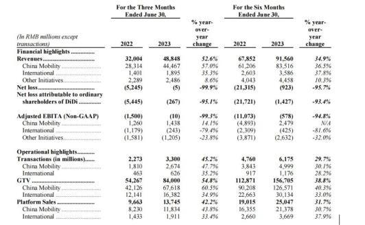 滴滴第二季度营收488亿元 净亏损2.67亿元大幅收窄