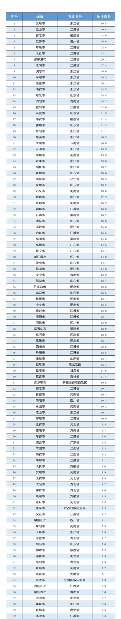 本圖由中國城市品牌評價項目組製作聯繫電話:010-65367152