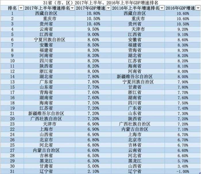 江西省安徽省gdp_31省份经济三季报 粤苏超8万亿 10省份增速跑赢全国凤凰网吉林 凤凰网