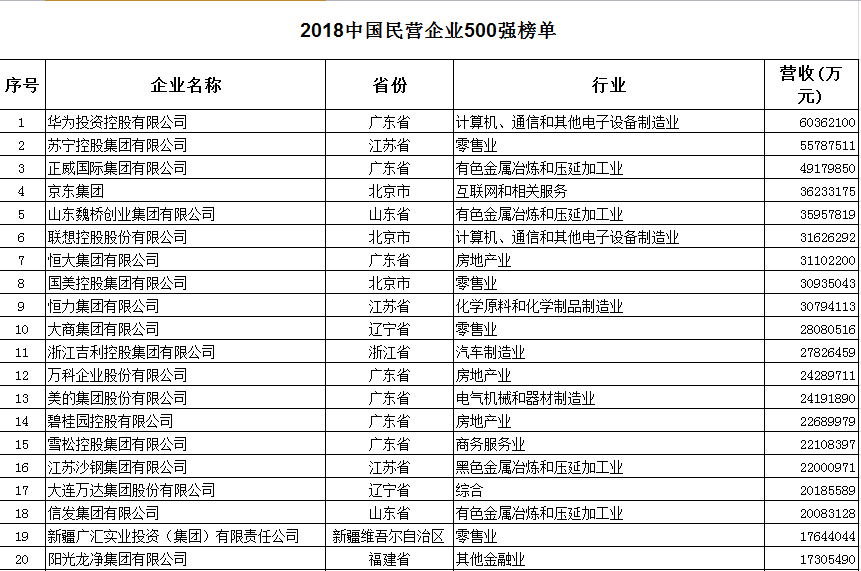 2018年民营企业500强发布 前三名分别是华为、苏宁、正威