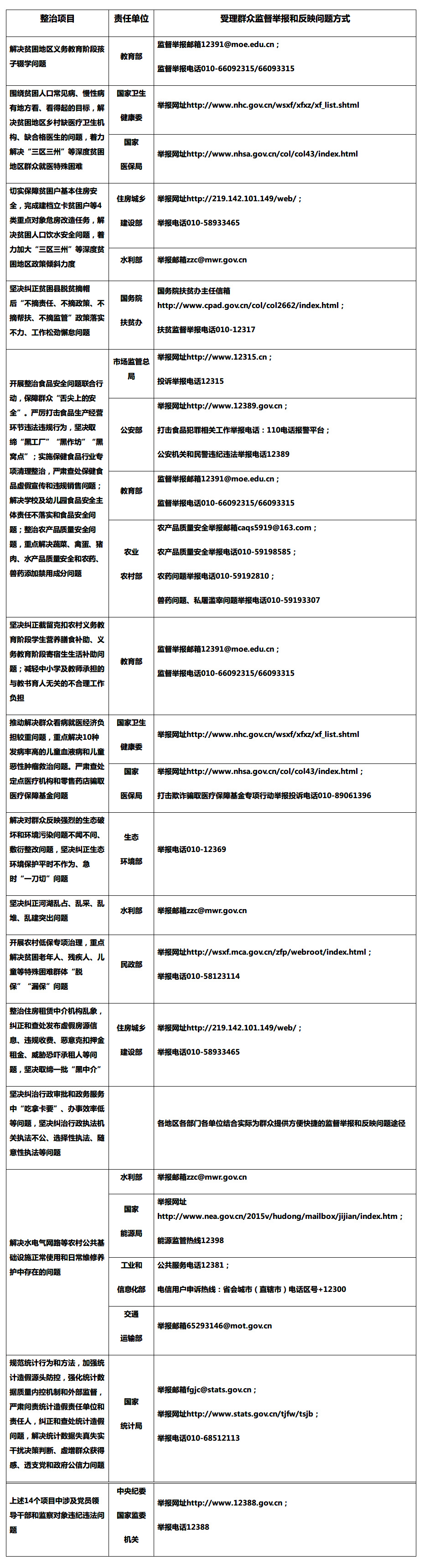 1566471870890928.jpg FireShot Capture 002 - 中央纪委国家监委机关公布专项整治漠视侵害群众利益问题监督举报方式————头条——中央纪委国家监委网站 - www.ccdi.gov.cn_副本.jpg