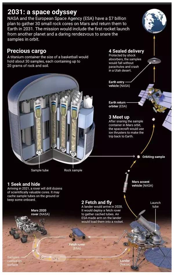 “火星采样返回”任务敲定！耗资70亿美元 采样约600克