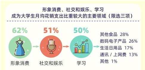 调查：2019大学生月均花1197元 形象消费占比最高