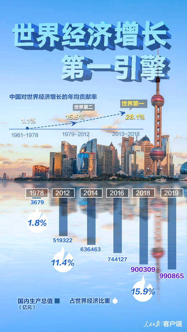 GDP超99万亿！8组数据看懂中国经济