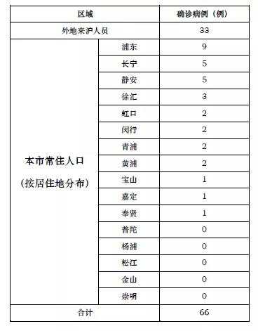 上海累计确诊新型冠状病毒感染肺炎66例  最小7岁