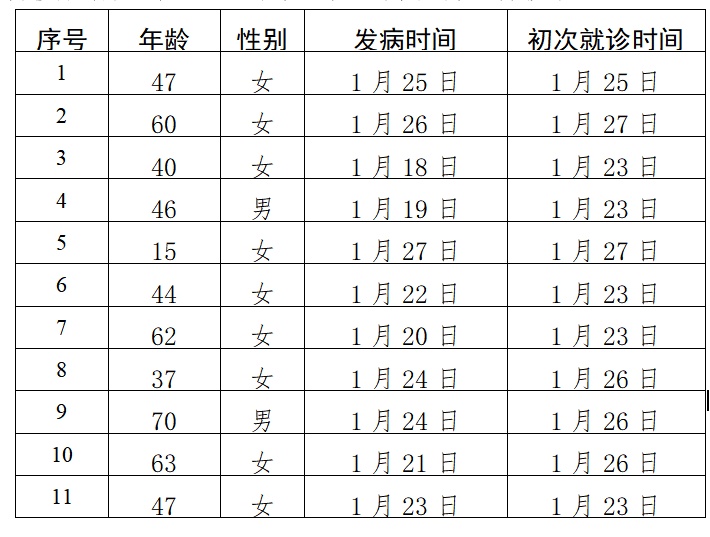 北京新增11例确诊病例，累计91例
