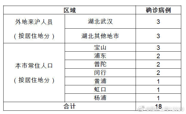 上海新增18例新型冠状病毒感染的肺炎确诊病例