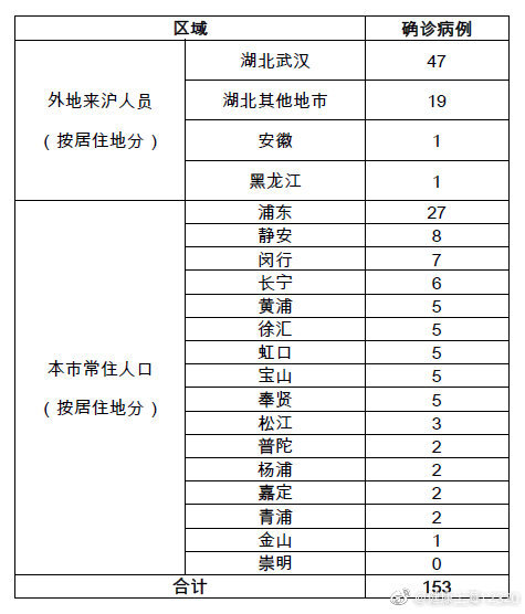 上海新增18例新型冠状病毒感染的肺炎确诊病例
