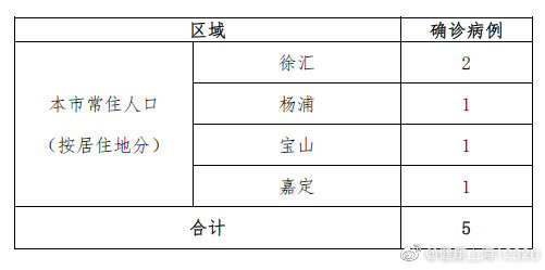上海新增5例确诊病例　累计确诊208例