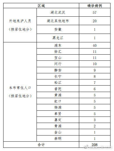 上海新增5例确诊病例　累计确诊208例