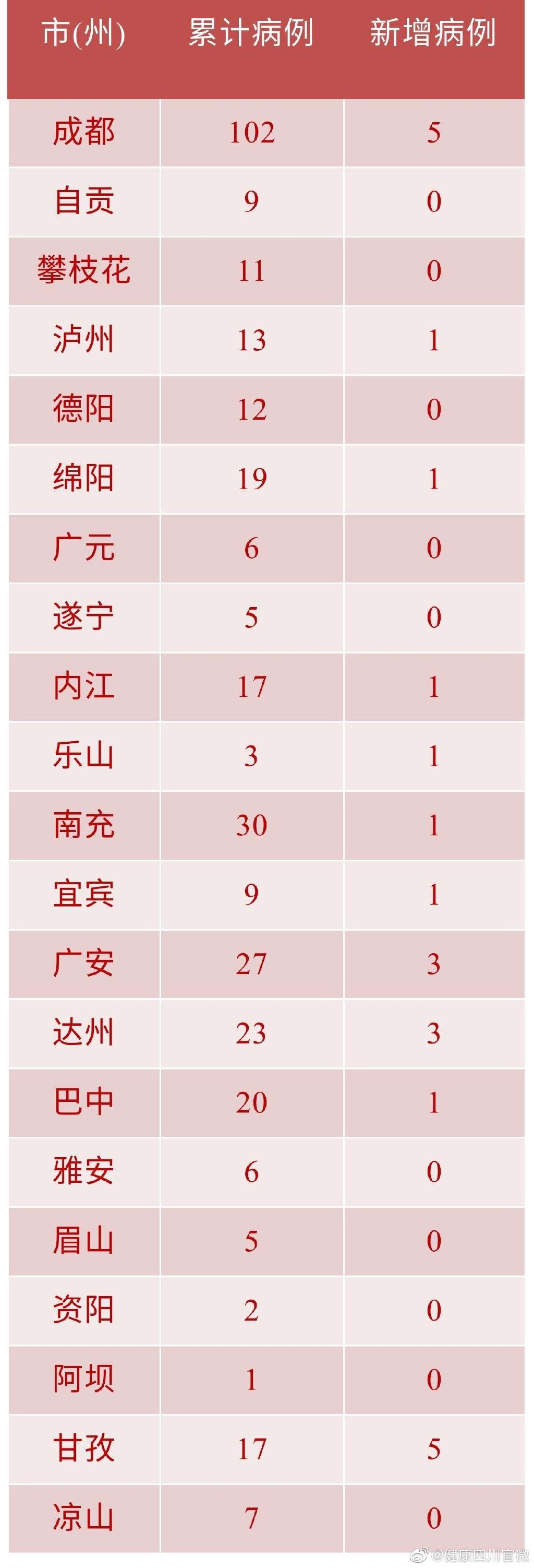 四川新增23例确诊病例，累计344例