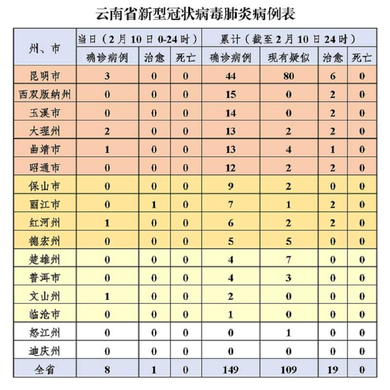 10日12-24时，云南报告新增确诊病例为零