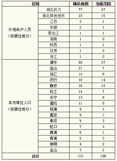 上海连续2天无新增确诊病例 累计确诊333例