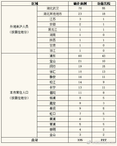 上海无新增确诊病例 累计确诊335例