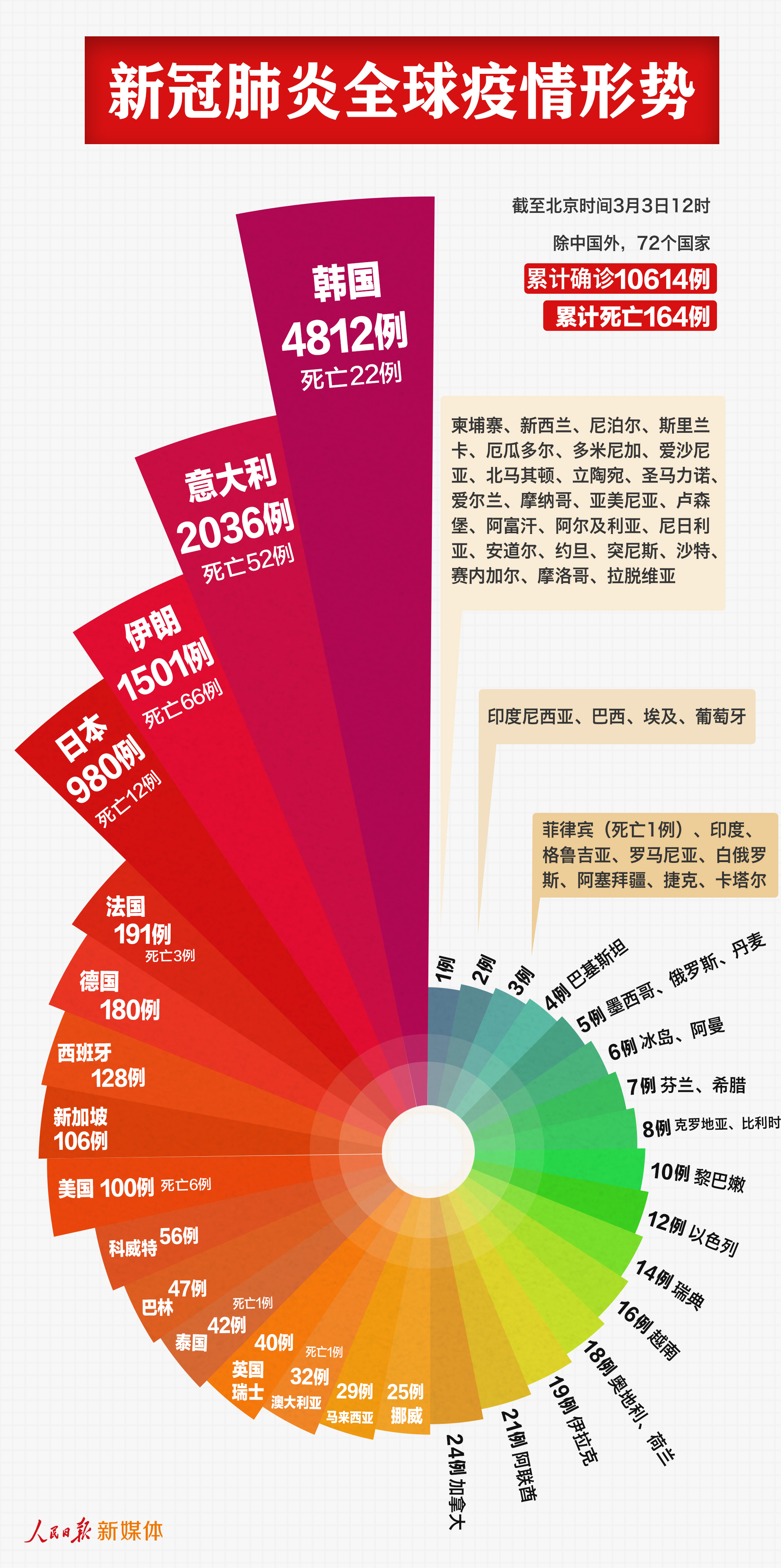 72个国家10614例,新冠肺炎疫情全球形势