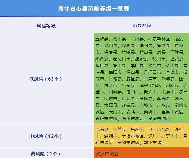 湖北更新疫情風險等級:武漢外其他市縣均為中低風險