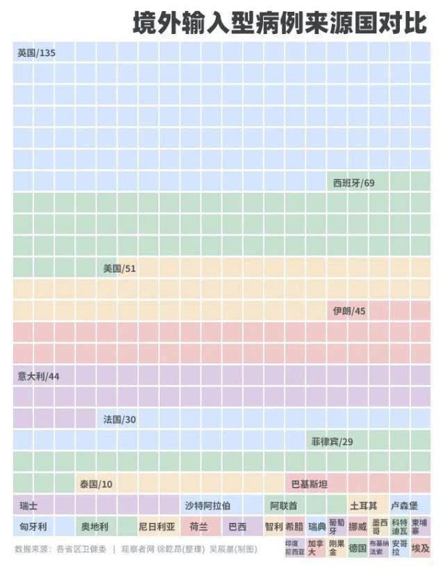 观察者网：34国输入病例中，最大来源国是英国