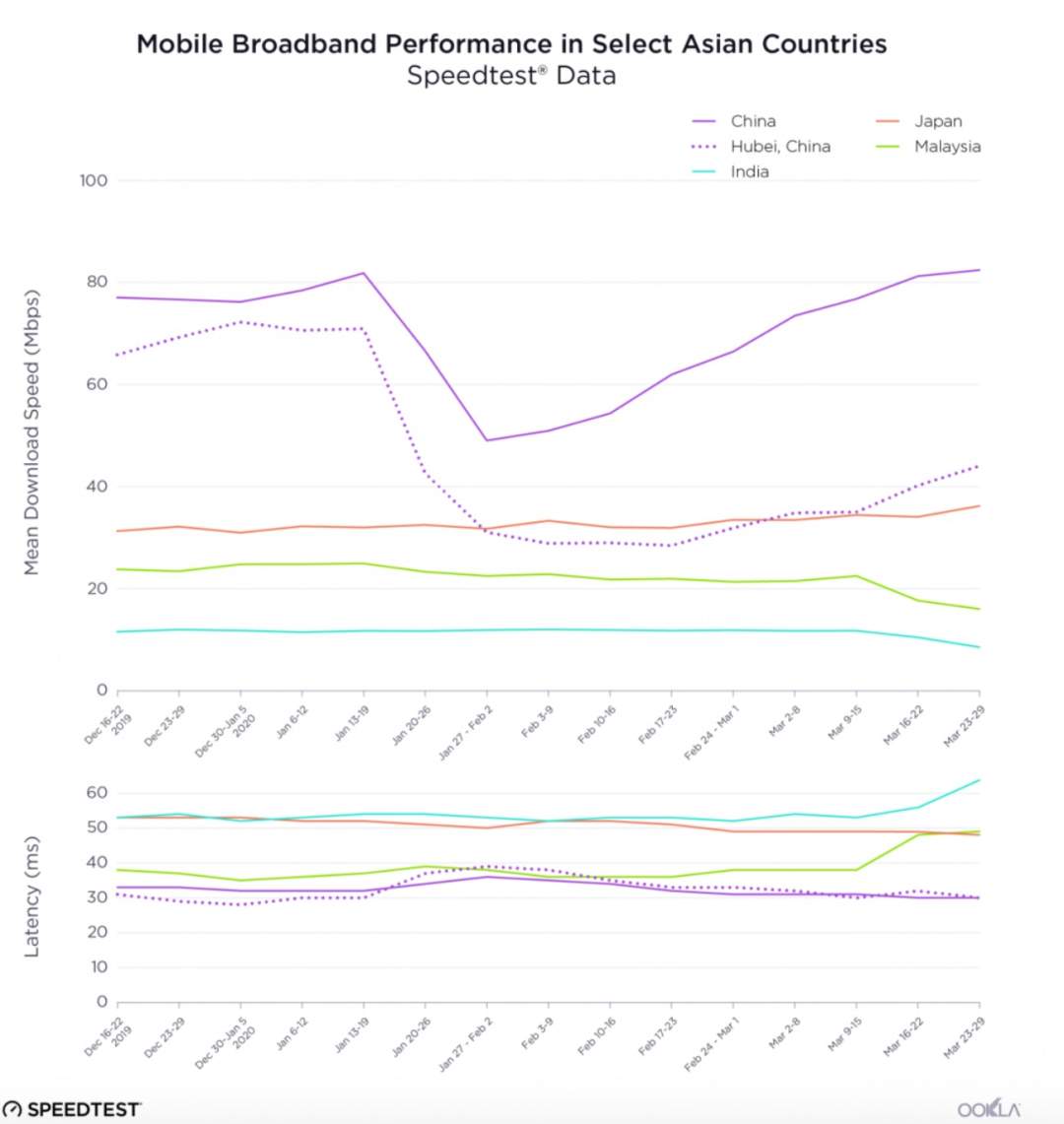 亚洲几个国家或地区移动宽带网速对比(上)和移动宽带网络延迟对比(下)紫色线条为中国。图源：speedtest 数据：Ookla