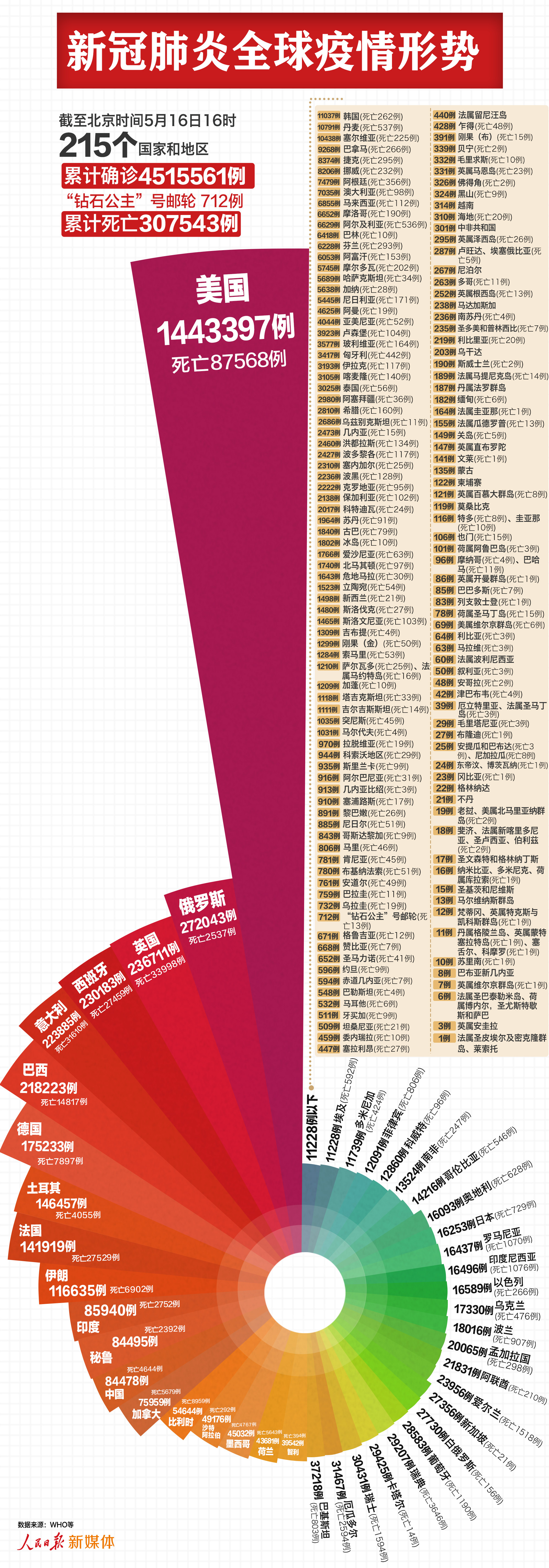 人民日报客户端最新：全球超451万例，美国超144万例