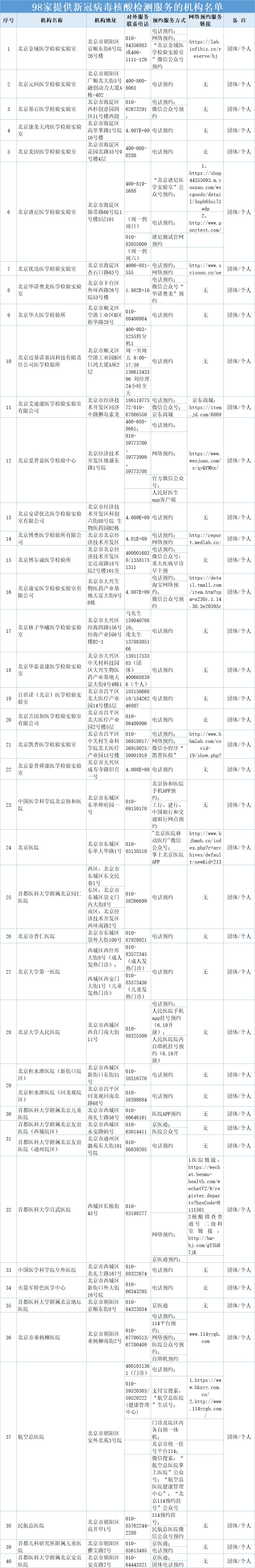 北京又新增31家具备核酸检测能力的医疗卫生机构