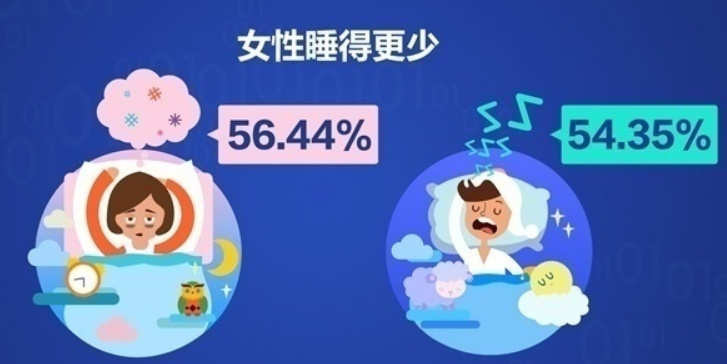 睡眠|中国有一半人感觉睡眠在减少 这些城市的人夜难寐