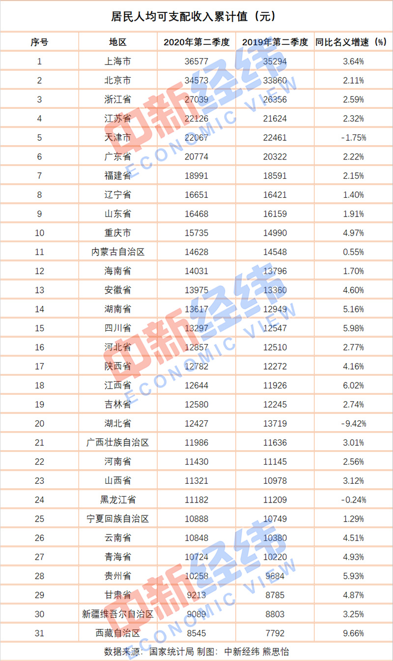 中新经纬|上半年人均可支配收入京沪超3.4万，你赚了多少？