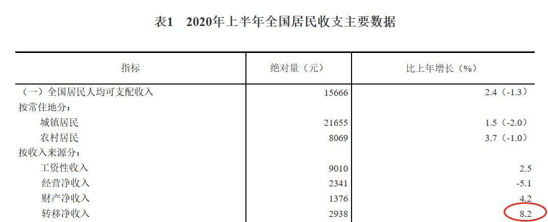 中新经纬|上半年人均可支配收入京沪超3.4万，你赚了多少？