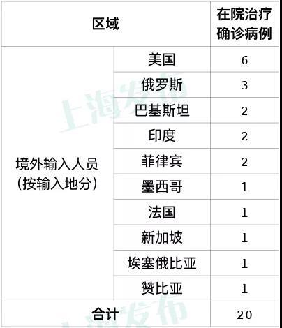 上海发布微信公号|上海新增2例境外输入病例，来自美国和菲律宾