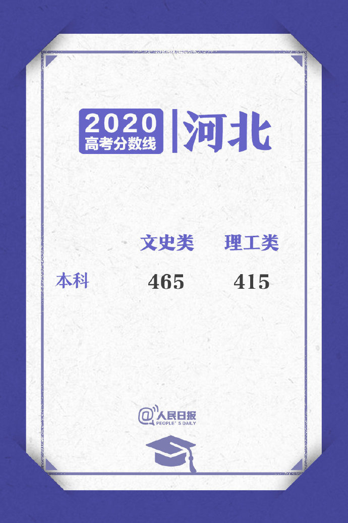 人民日报客户端|来了!2020高考各省区录取分数线陆续公布