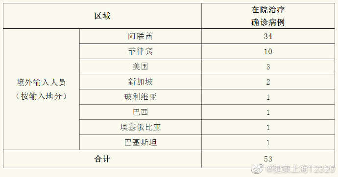 上海新增8例境外输入病例：均为中国籍 在阿联酋工作