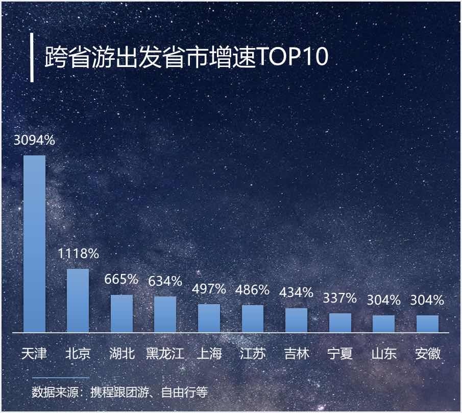 澎湃新闻|跨省游重启满月：逾八成旅行社复工，云南最受欢迎