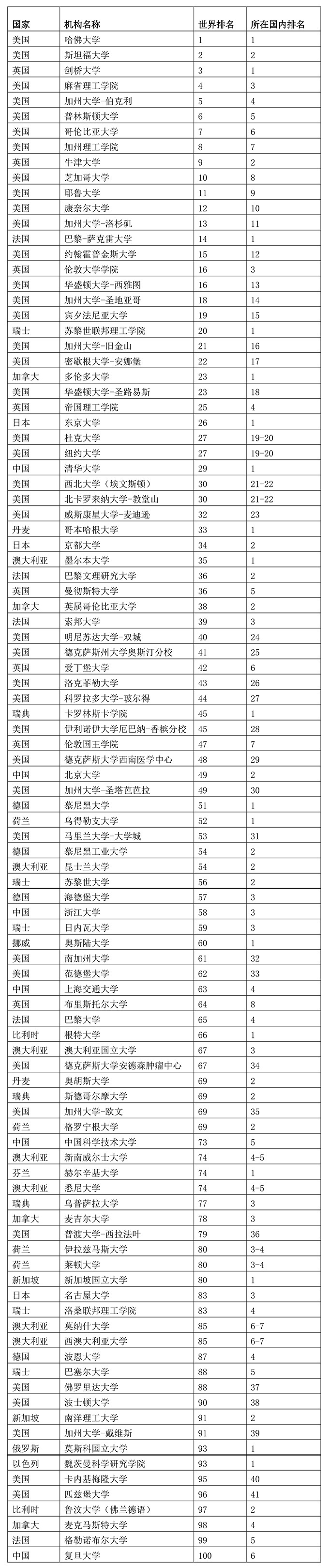 2020软科世界大学学术排名全球100强