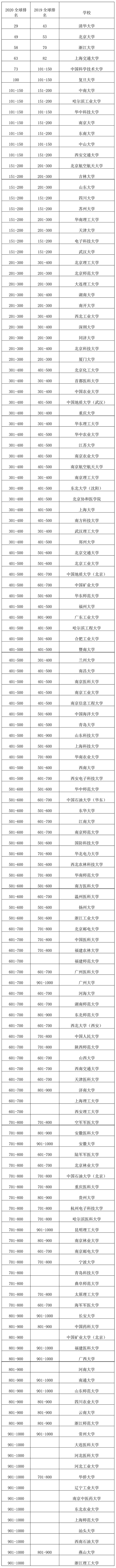 2020软科世界大学学术排名全球1000强中的中国内地高校