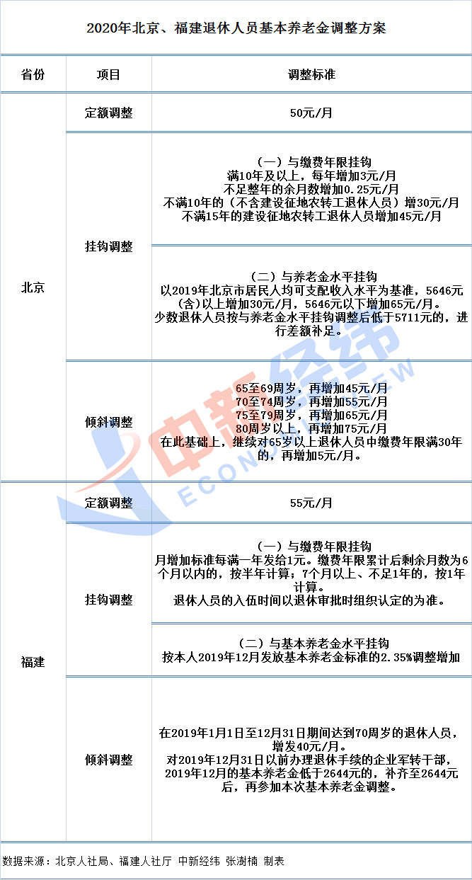 看过来！退休人员养老金“普涨”，这些人能多领