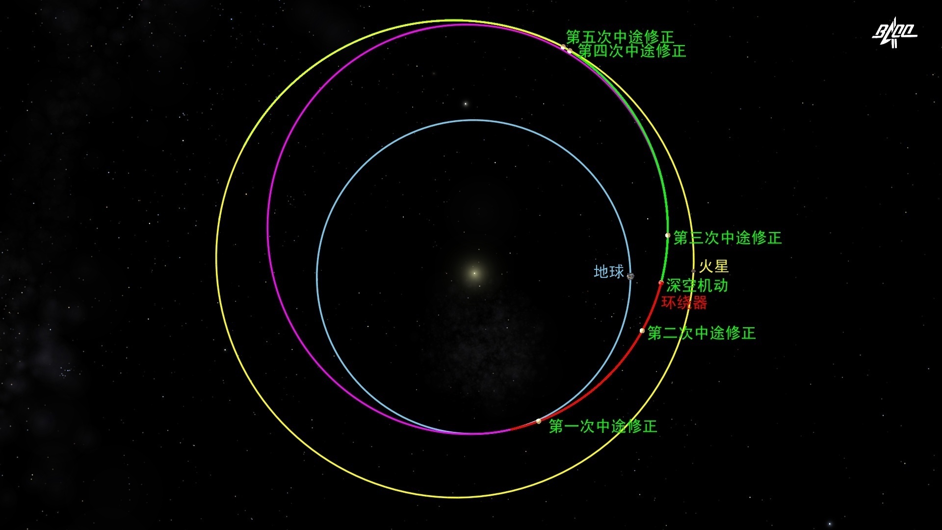 机动|天问一号探测器完成深空机动