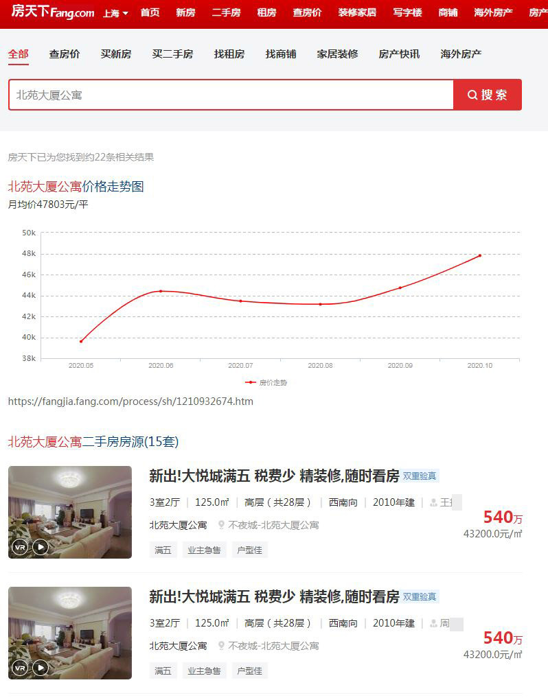 10月22日,记者再次在“房天下”网站上搜索北苑大厦,发现房源已经增至了15套(居信地产在10月22日又上架了一套房源),其中中介房源13套,“六星地产”的“双重验真”房源被重点推荐。 10月22日,记者再次在“房天下”网站上搜索北苑大厦,发现房源已经增至了15套(居信地产在10月22日又上架了一套房源),其中中介房源13套,“六星地产”的“双重验真”房源被重点推荐。