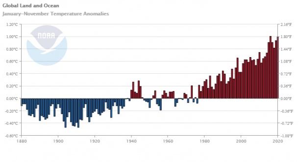 世界气象组织：2020年或为有记录以来最热年份之一