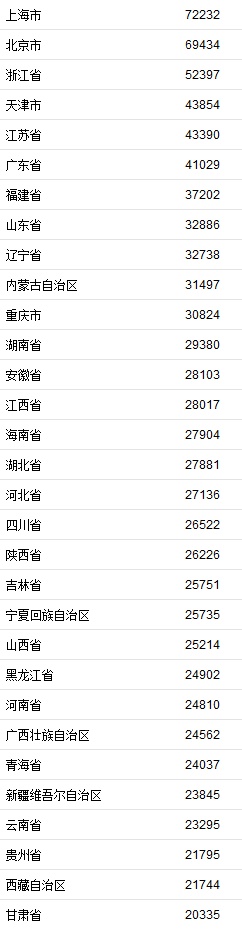 31省区市2020年人均可支配收入。
