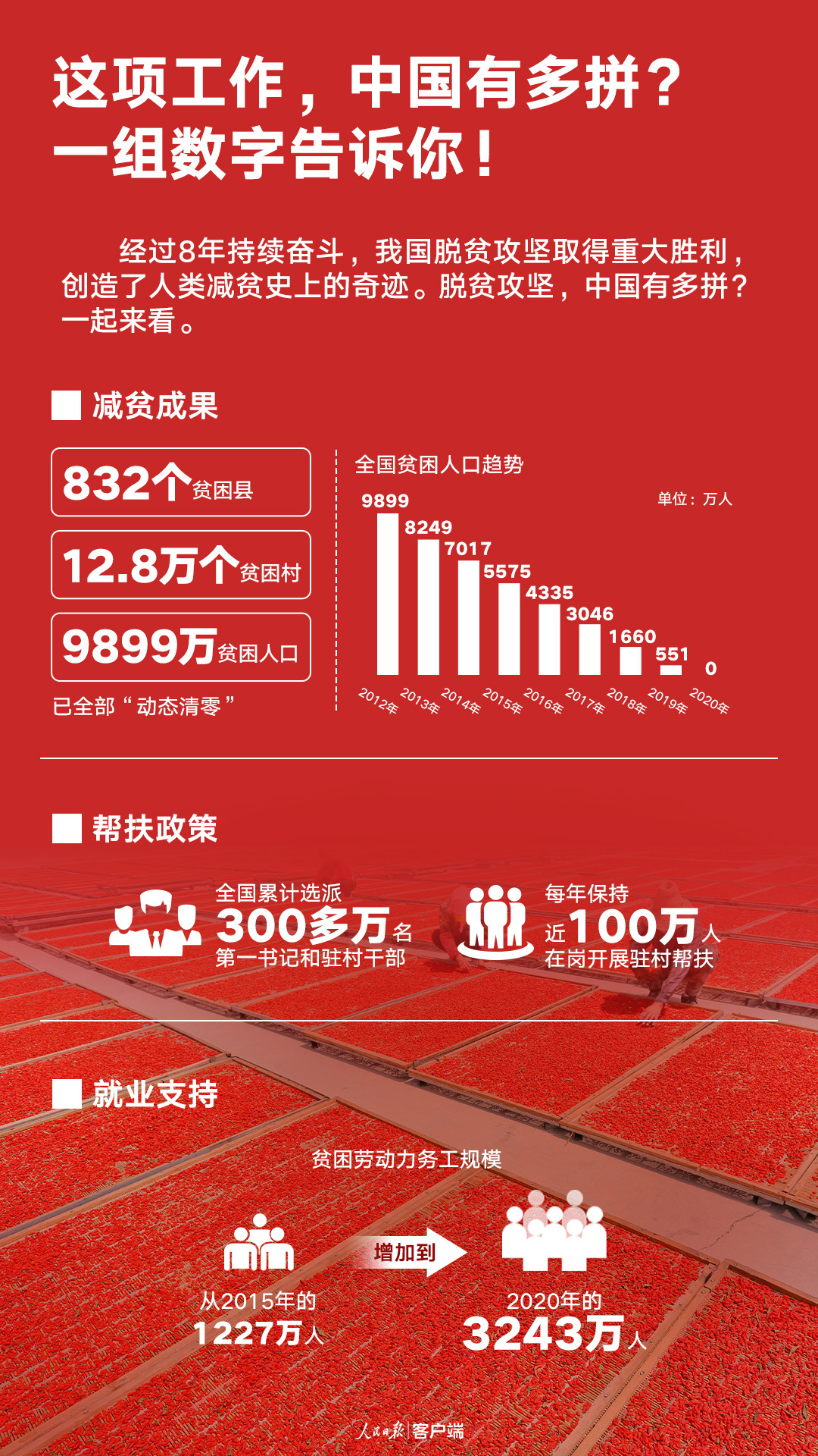 脱贫攻坚中国有多拼,这组数字告诉你!