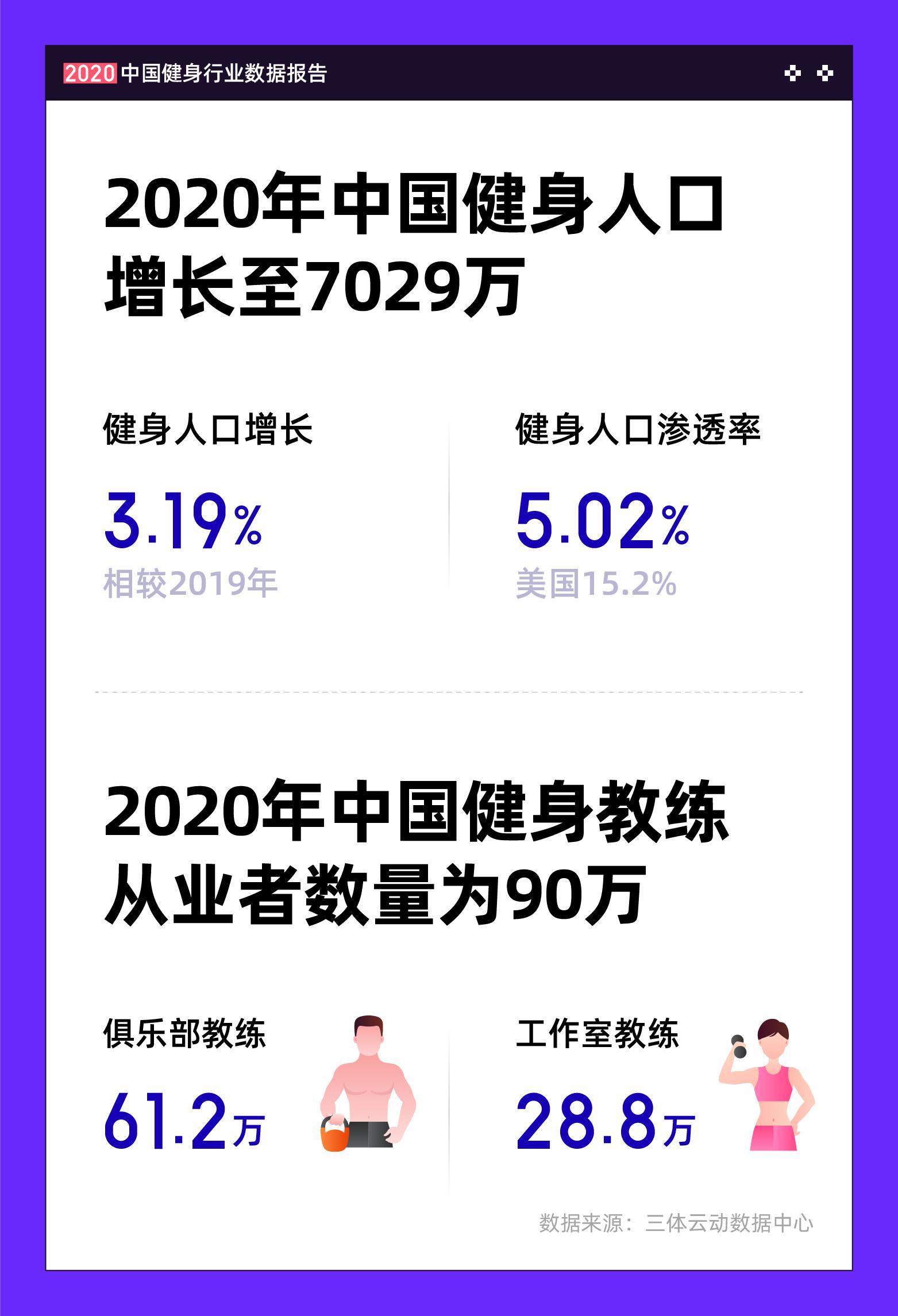 报告显示中国健身人口超7000万 其中有你吗 甬上 宁波晚报 宁波都市传媒网 报告显示中国健身人口超7000万 其中有你吗 甬上 宁波晚报 宁波都市传媒网