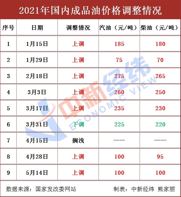 按照"十个工作日"原则,下一轮调价窗口将于2021年6月11日24时开启.