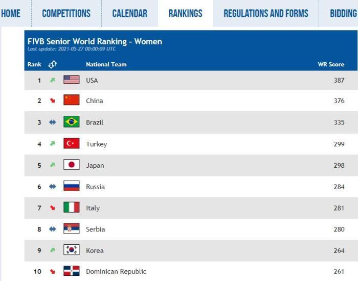 中国女排世界排名跌至第二，别慌！不影响奥运前景