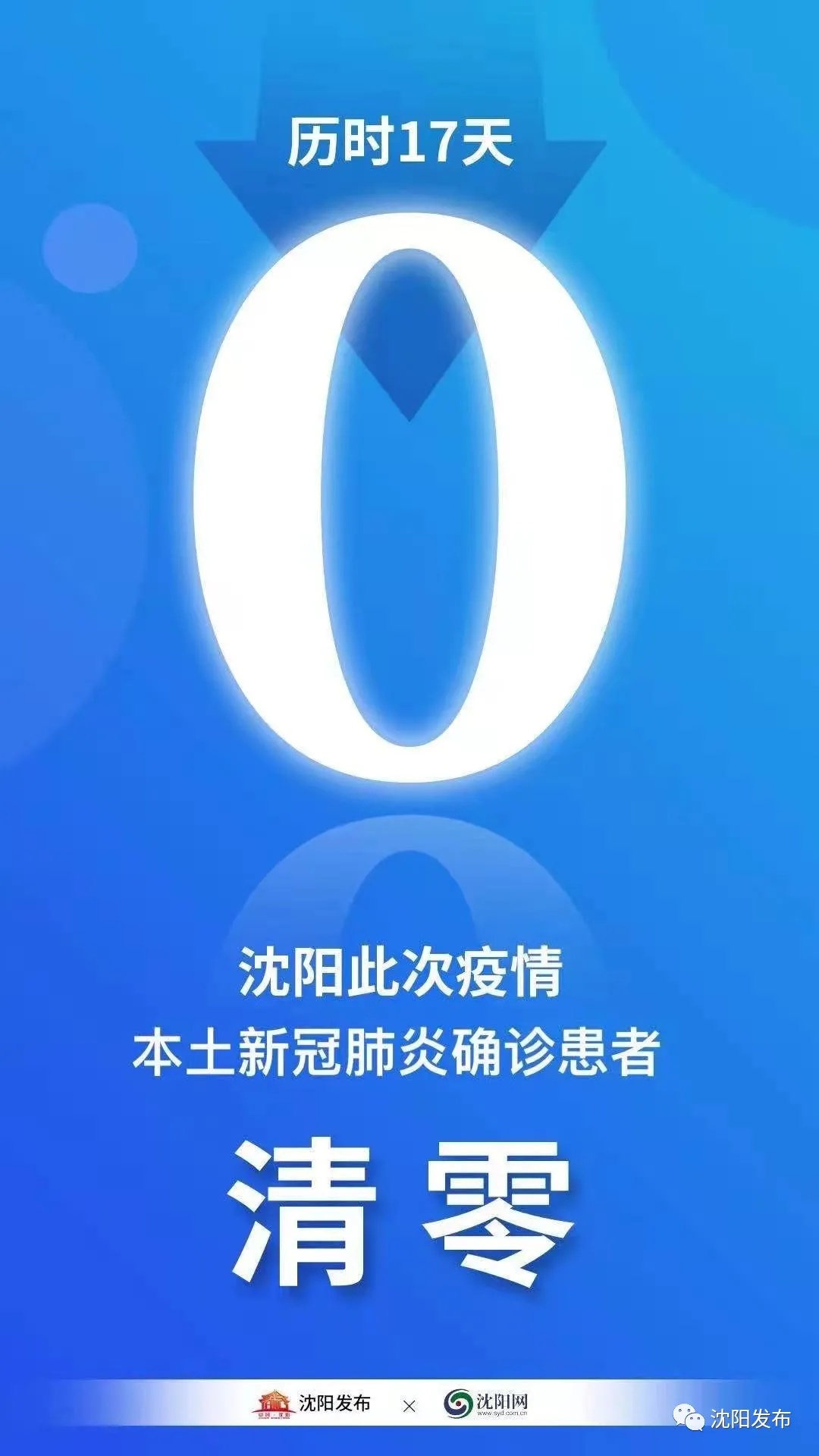 历时17天 沈阳本轮疫情确诊病例清零 历时17天 沈阳本轮疫情确诊病例清零