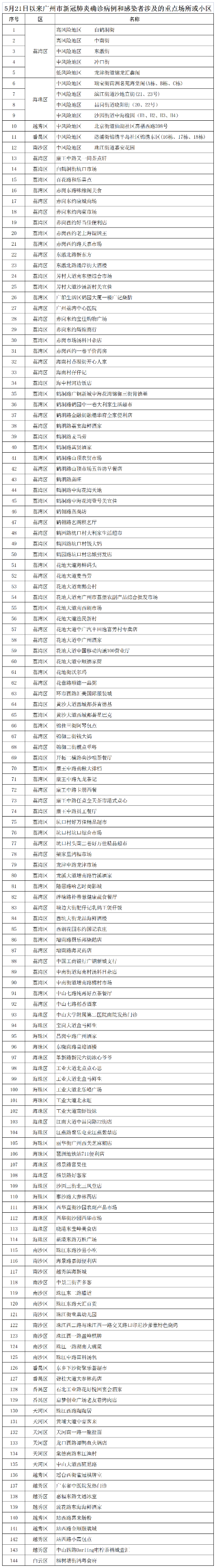 广州公布新冠感染者涉及的144个重点场所或小区
