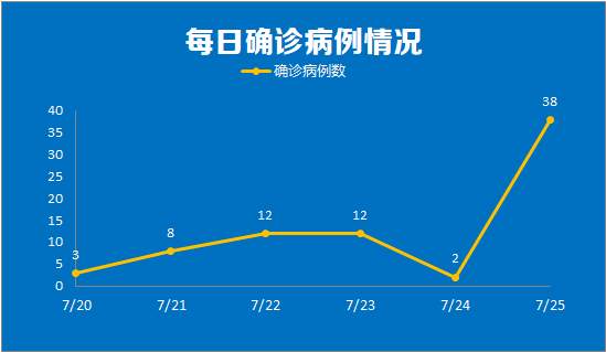 南京新增确诊详情公布，其中3人从事高校宿管工作